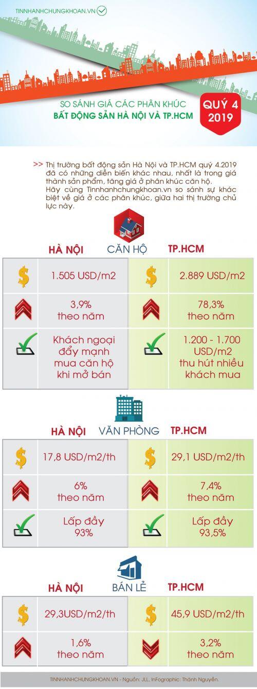 So sánh giá bất động sản Hà Nội và TP.HCM