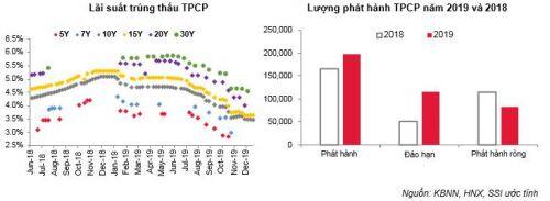 SSI Research: Lãi suất TPCP có khả năng giảm tiếp trong năm 2020