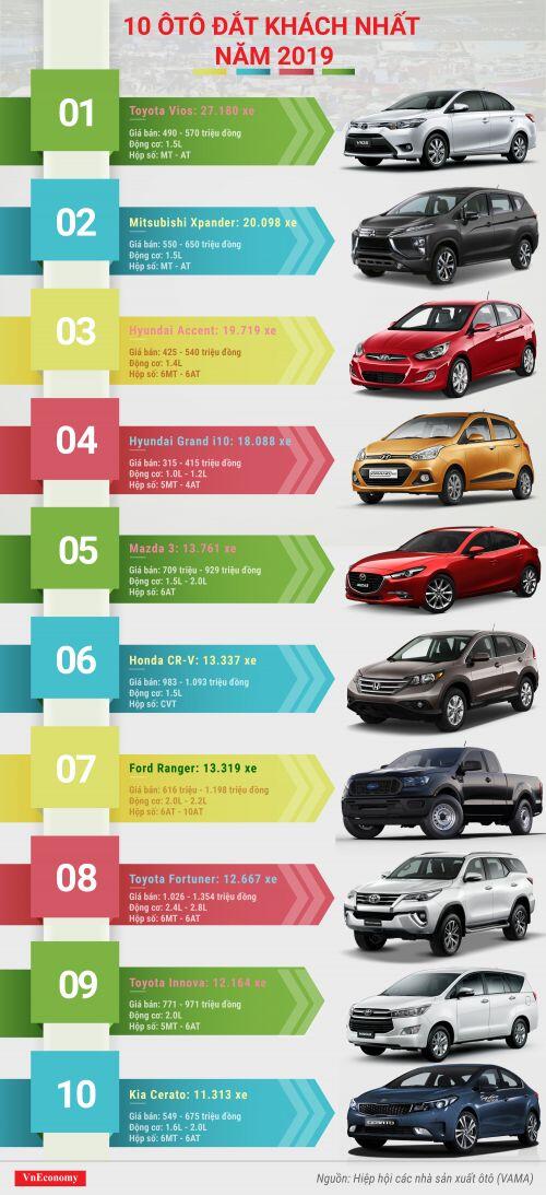 10 ôtô đắt khách nhất năm 2019: Quán quân Toyota Vios