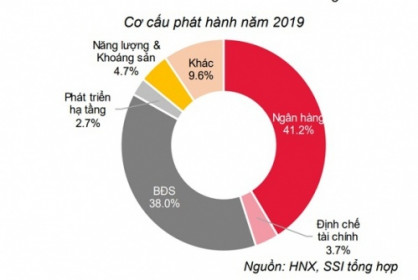 Giải pháp nào hoàn thiện thị trường trái phiếu Việt Nam?