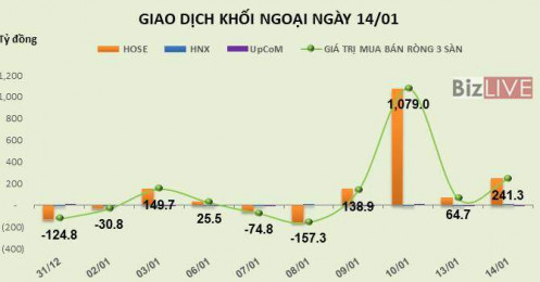 Phiên 14/1: Giải ngân mạnh vào CTG, khối ngoại tiếp tục bơm ròng 241 tỷ đồng