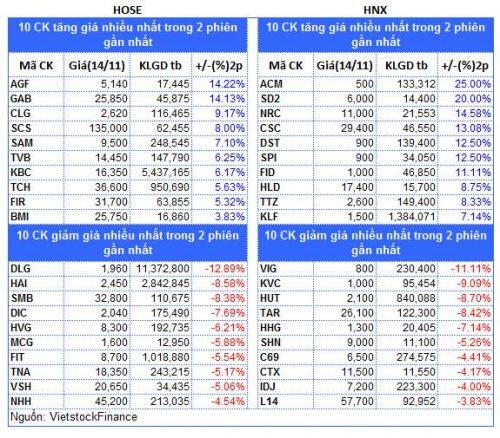 Top cổ phiếu đáng chú ý đầu phiên 15/01