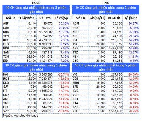 Top cổ phiếu đáng chú ý đầu phiên 15/01