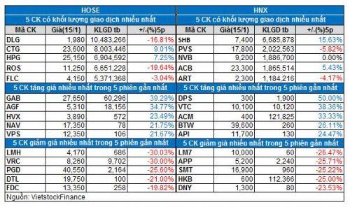 Vietstock Daily 16/01: Các tín hiệu tốt xấu đan xen