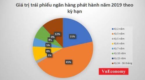 Nhận diện 5 ngân hàng huy động hơn 60.000 tỷ trái phiếu doanh nghiệp năm 2019