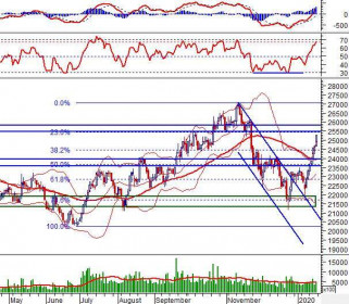 Phân tích kỹ thuật phiên chiều 17/01: Doji Star xuất hiện