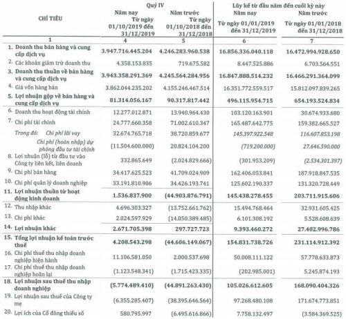 SMC: Lỗ quý 4 giảm đáng kể so cùng kỳ, tích lũy lượng tiền trên 900 tỷ