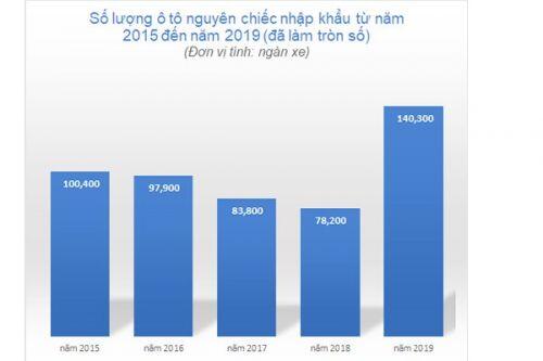 Kỷ lục xe con ngoại 'chạy' vào Việt Nam 2019