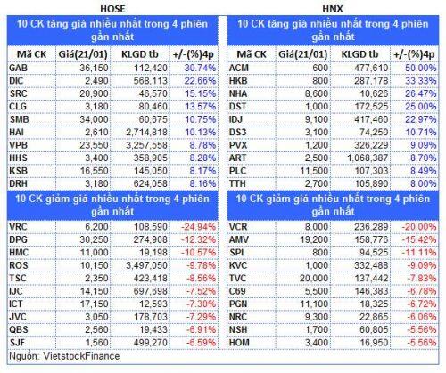 Top cổ phiếu đáng chú ý đầu phiên 22/01