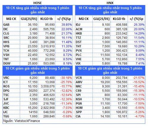 Top cổ phiếu đáng chú ý đầu phiên 22/01