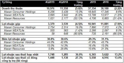 MSN lãi ròng 1,448 tỷ đồng trong quý 4, tăng trưởng 27% so cùng kỳ