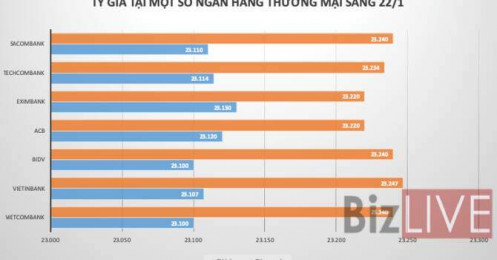 Tỷ giá trung tâm bật tăng mạnh
