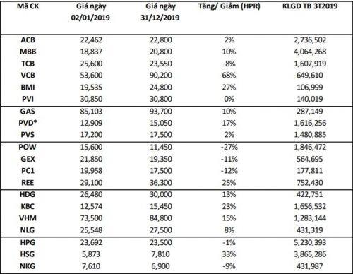Danh mục cổ phiếu khuyến nghị năm 2019 của BSC tăng trung bình 8,7%