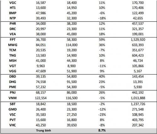 Danh mục cổ phiếu khuyến nghị năm 2019 của BSC tăng trung bình 8,7%