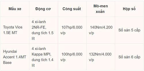 So sánh Toyota Vios 1.5E MT 2020 với Hyudai Accent 1.4MT Base: Chọn xe giá rẻ nào?