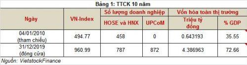 Chứng khoán Việt Nam: Một thập kỷ nhìn lại
