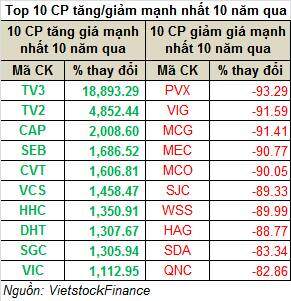 Chứng khoán Việt Nam: Một thập kỷ nhìn lại