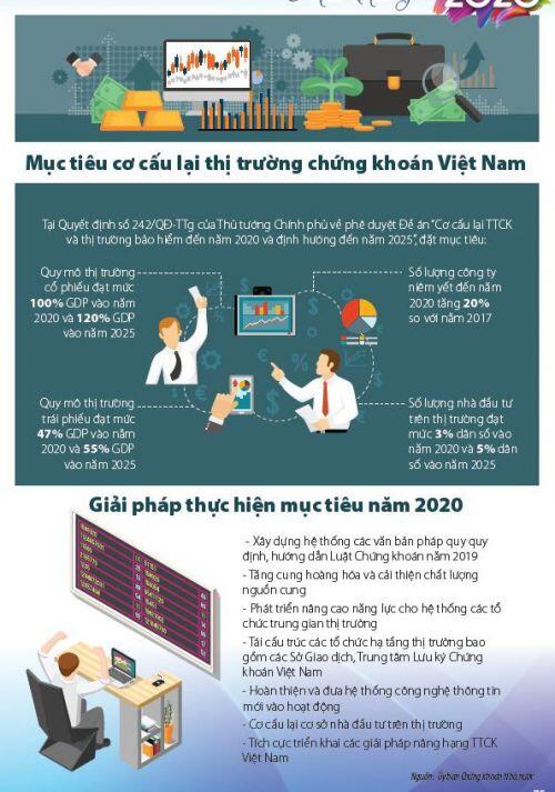 [Infographic] Cơ cấu lại thị trường chứng khoán Việt Nam