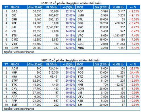 Chứng khoán Tuần 20-22/01/2020: Dòng tiền bắt đầu nhập cuộc