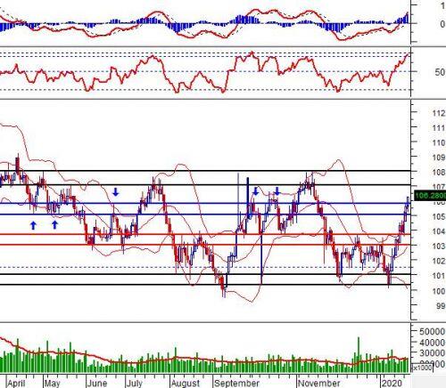 Vietstock Weekly 30-31/01/2020: Giữ vững đà tăng