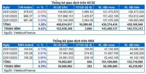 Chứng khoán Tuần 20-22/01/2020: Dòng tiền bắt đầu nhập cuộc