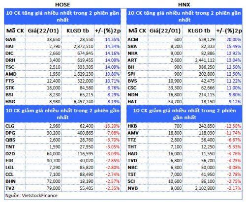 Top cổ phiếu đáng chú ý đầu phiên 30/01