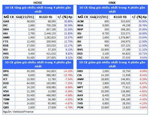 Top cổ phiếu đáng chú ý đầu phiên 30/01