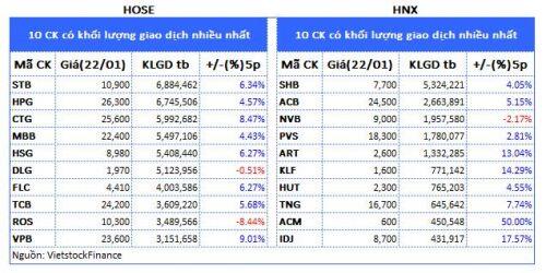Top cổ phiếu đáng chú ý đầu phiên 30/01