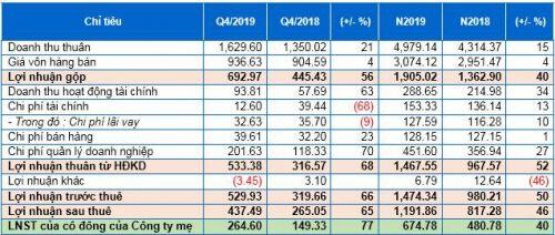 Lợi nhuận quý 4 tăng mạnh, Sonadezi vượt 44% kế hoạch lợi nhuận 2019