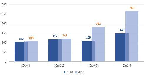 Lợi nhuận quý 4 tăng mạnh, Sonadezi vượt 44% kế hoạch lợi nhuận 2019