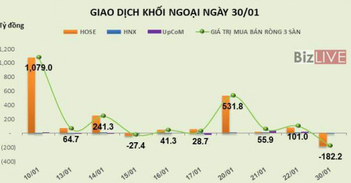 Bán mạnh VNM, MSN, VJC và VCB, khối ngoại rút ròng 182 tỷ đồng phiên giao dịch ngày 30/01
