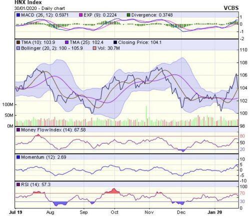 Góc nhìn kỹ thuật phiên 31/1: Nhiều khả năng phản ứng hồi phục sẽ xuất hiện