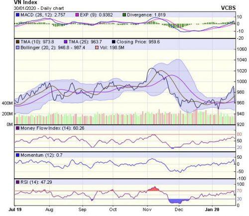 Góc nhìn kỹ thuật phiên 31/1: Nhiều khả năng phản ứng hồi phục sẽ xuất hiện