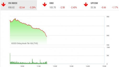 Phiên sáng 30/1: Nhà đầu tư tháo chạy trong hoảng loạn, VN-Index ngập trong sắc đỏ