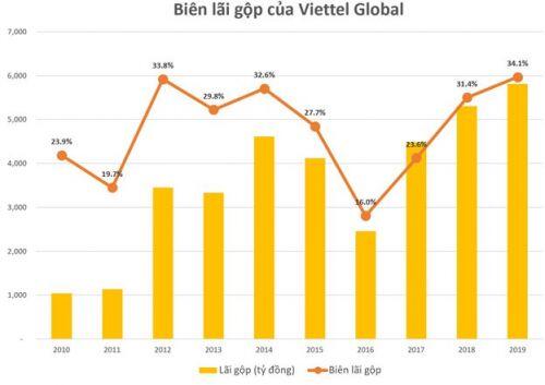 Viettel Global (VGI): Lợi nhuận trước thuế quý 4/2019 tăng mạnh, đạt 606 tỷ đồng