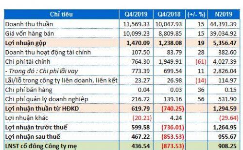 Genco 3 lãi trước thuế gần 1,265 tỷ đồng năm 2019, vượt 200% kế hoạch đặt ra