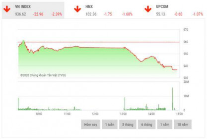 Chứng khoán chiều 31/1: Cổ phiếu trụ cột giảm sâu, VN-Index mất gần 23 điểm