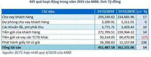 MBBank báo lãi ròng năm 2019 đạt hơn 7,800 tỷ đồng