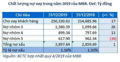 MBBank báo lãi ròng năm 2019 đạt hơn 7,800 tỷ đồng
