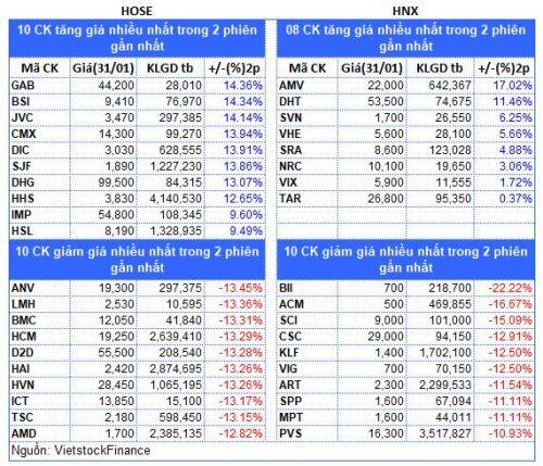Top cổ phiếu đáng chú ý đầu phiên 03/02