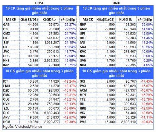 Top cổ phiếu đáng chú ý đầu phiên 03/02