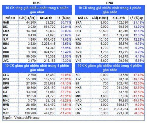 Top cổ phiếu đáng chú ý đầu phiên 03/02