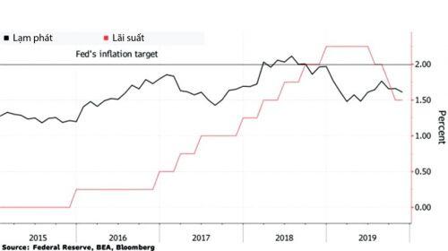 Giới đầu tư “hóng” chính sách tiền tệ mới của Fed