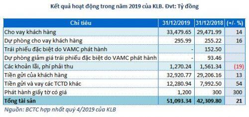 Kienlongbank lỗ ròng trong quý 4, lợi nhuận 2019 sụt giảm mạnh