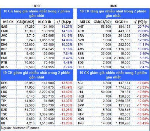 Top cổ phiếu đáng chú ý đầu phiên 04/02