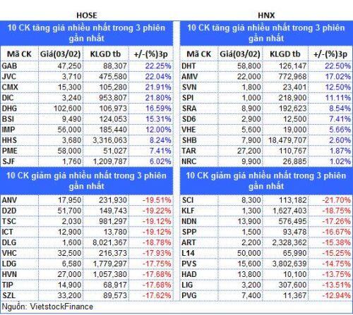 Top cổ phiếu đáng chú ý đầu phiên 04/02