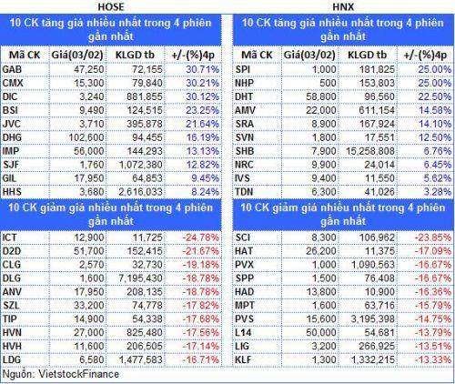 Top cổ phiếu đáng chú ý đầu phiên 04/02