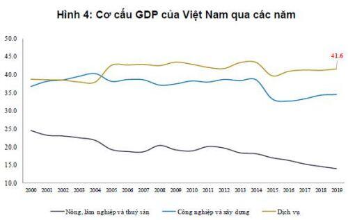 BVSC: Tăng trưởng GDP quý 1/2020 giảm về 6.5% do dịch Corona