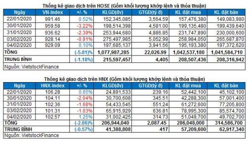 Vietstock Daily 05/02: Khối ngoại bán ròng mạnh