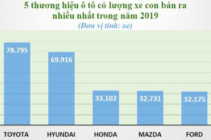 Toyota trước nguy cơ bị lung lay 'ngôi vương' ở Việt Nam